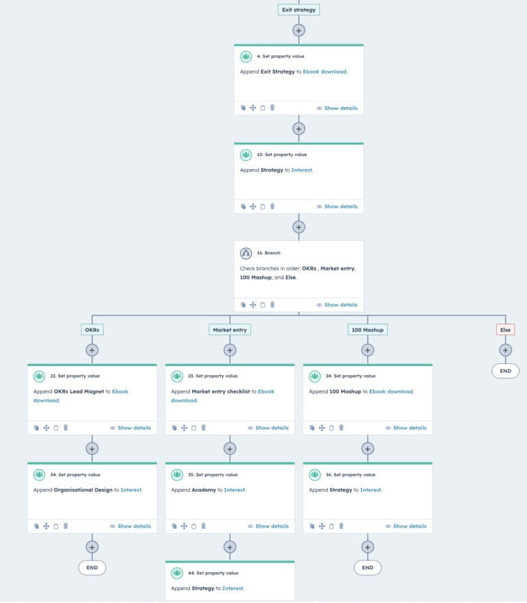 Workflow that explain Lead Generation With HubSpot